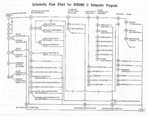 "Schematic Flow Chart for DIAGNO II Computer Program," Robert Spitzer and Jean Endicott, _American Journal of Psychiatry_ 125, 7 (1969):15. 