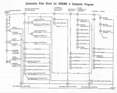 Medical Diagnosis Chart