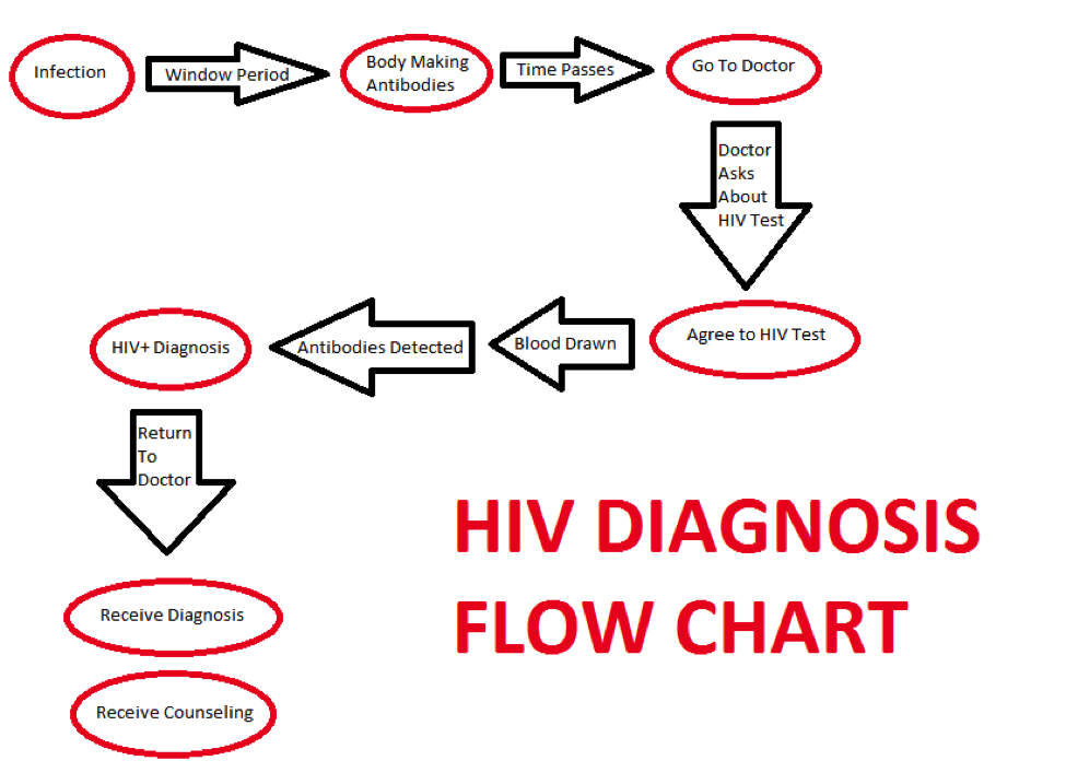 Medical Diagnosis Chart