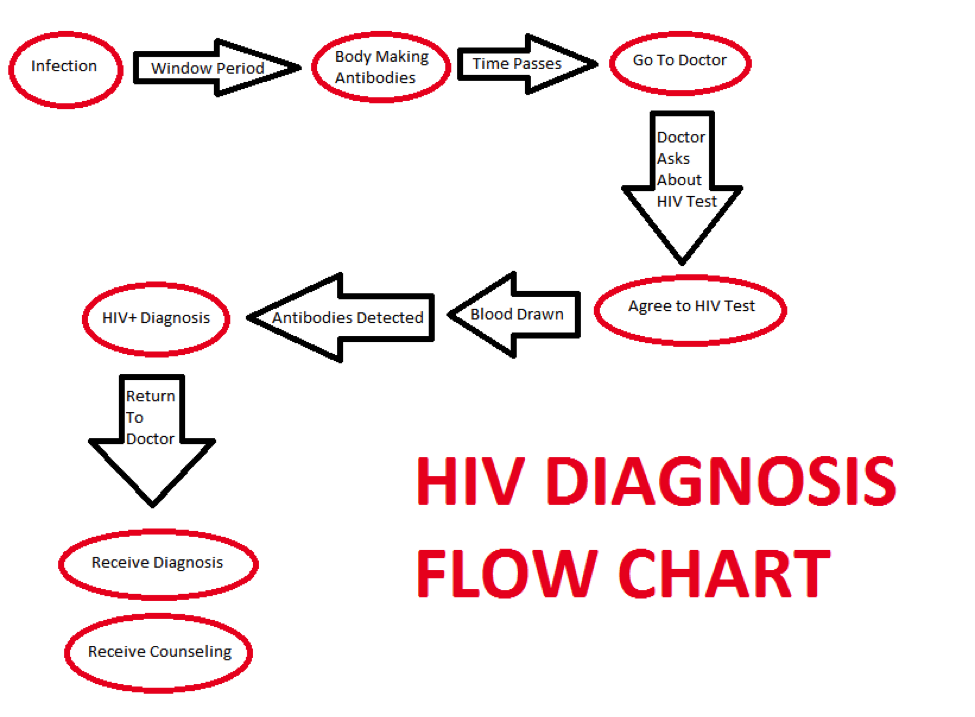 Diagnostic Flow Chart